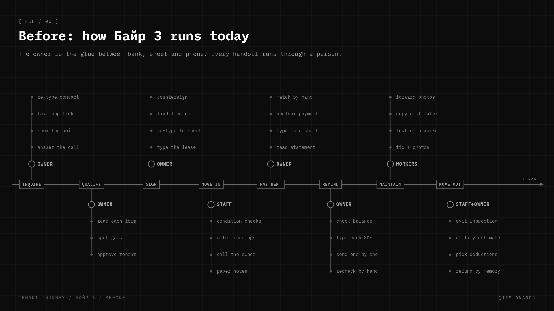 Before: the Байр 3 tenant journey, with every task as the same plain grey dot.