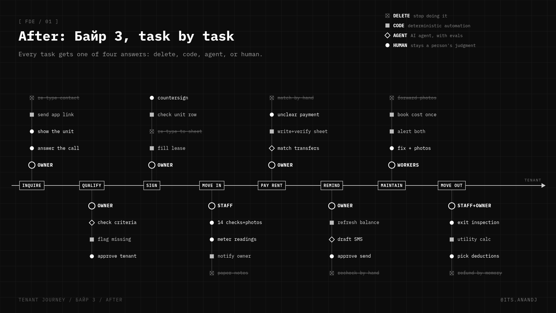 After: every task sorted into delete, code, agent or human.