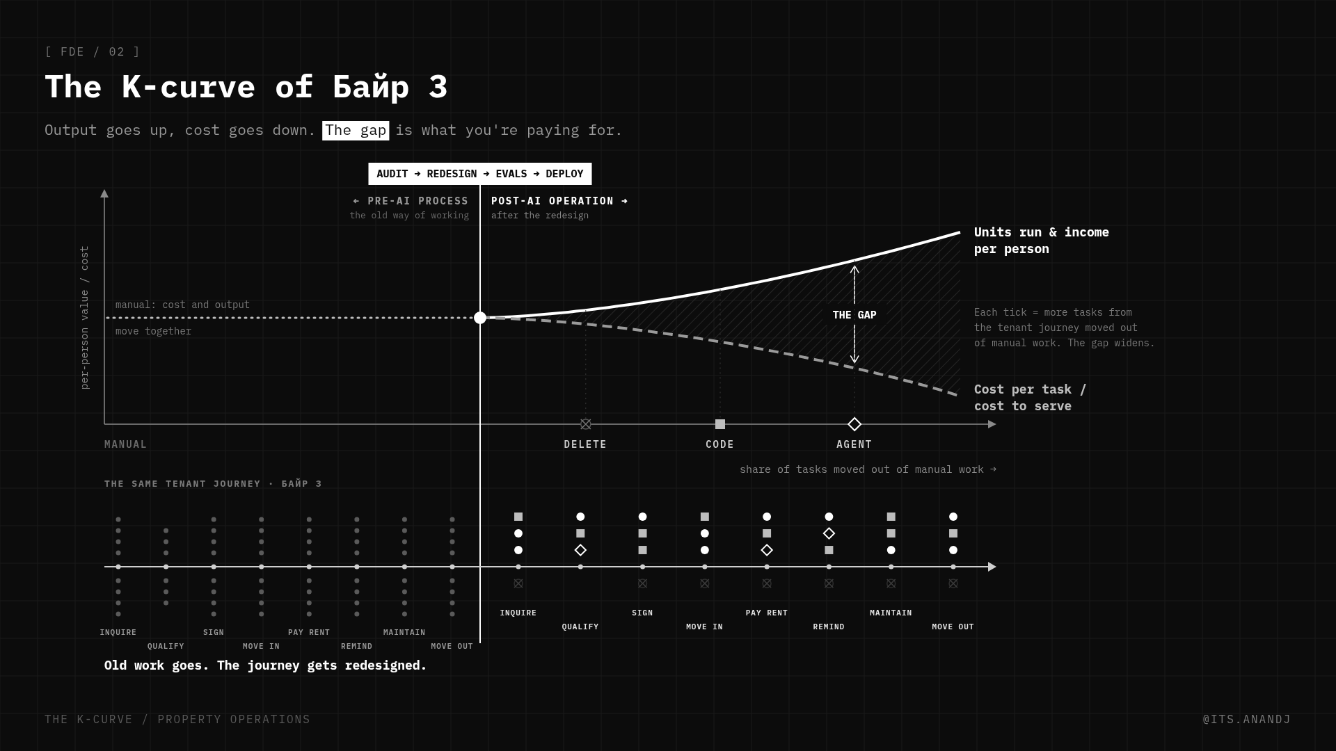 The K-curve: a flat pre-AI line splits at audit, redesign, evals and deploy.